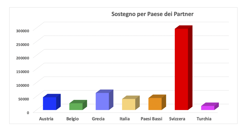 PAESE_PARTNER