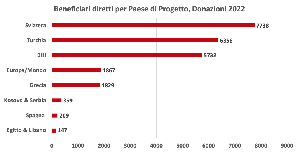 beneficiari_diretti